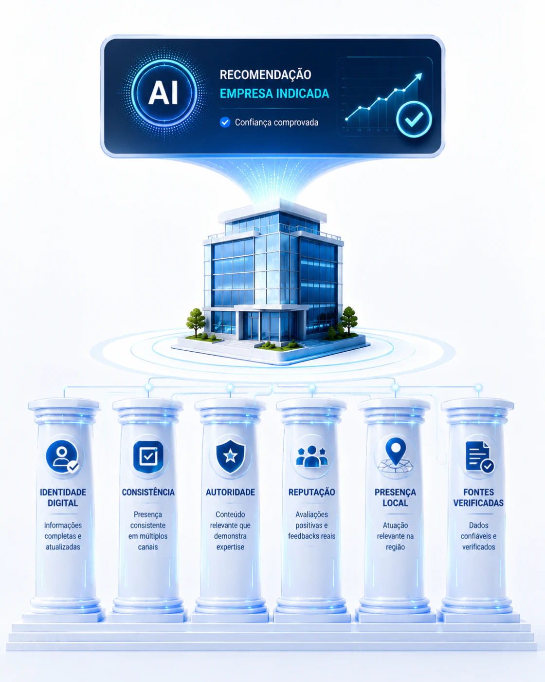 Estrutura visual dos pilares do Lastro Digital: identidade, consistência, autoridade, reputação, presença local e fontes verificadas sustentando uma empresa indicada
